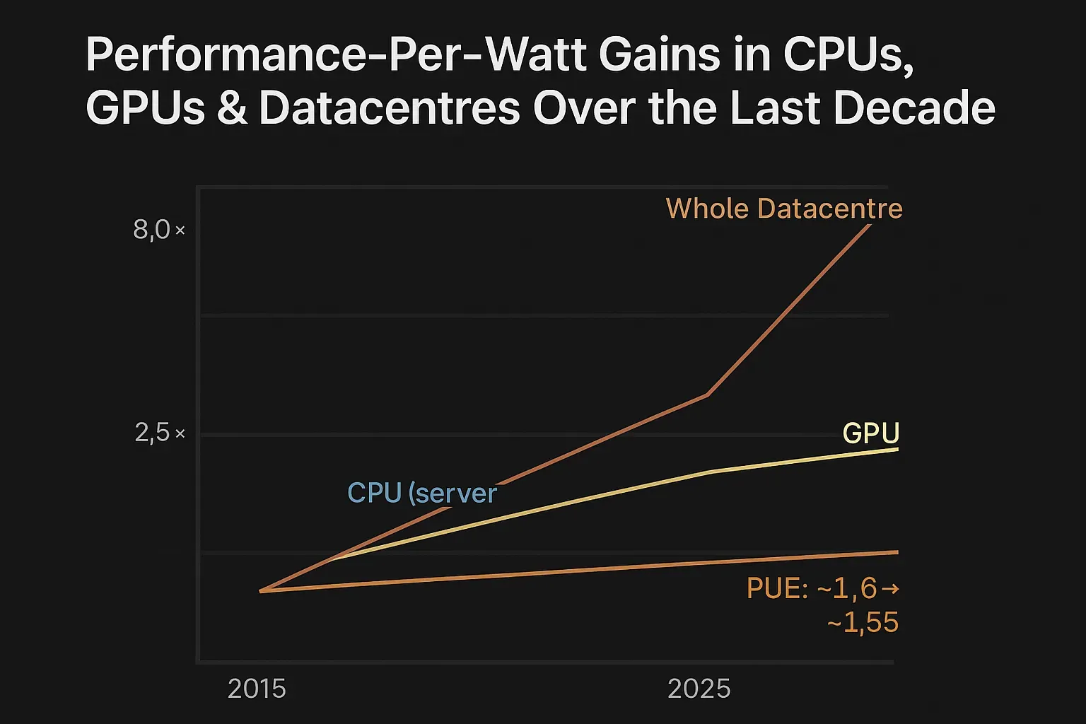 Performance per Watt in CPUs, GPUs & Data Centres: A 10‑Year Review