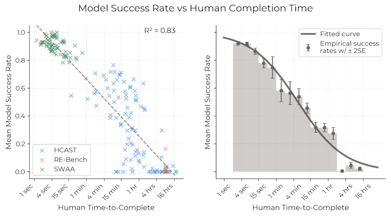 Model success rate falls as human task duration increases (METR)