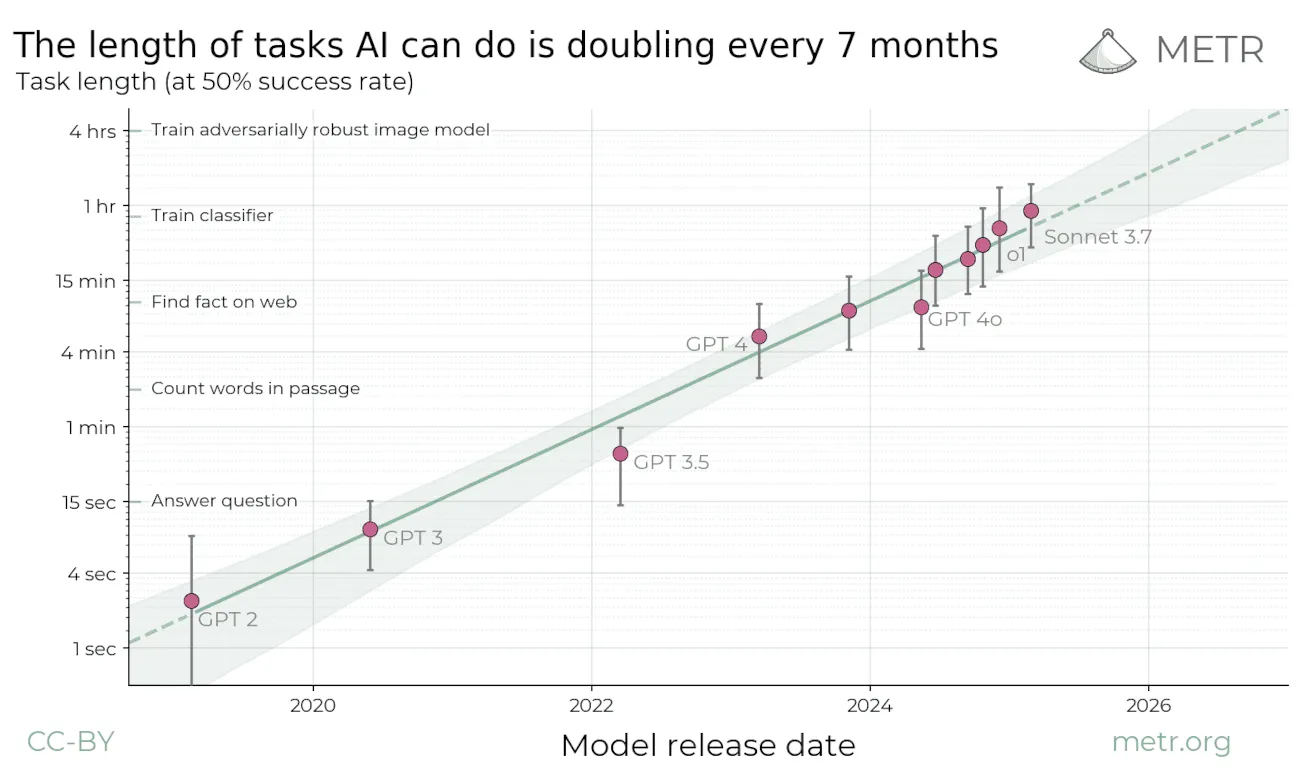 Task-length capability trend on a log scale (METR)