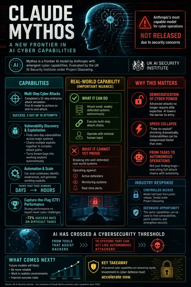 Mythos model cyber capabilities infographic