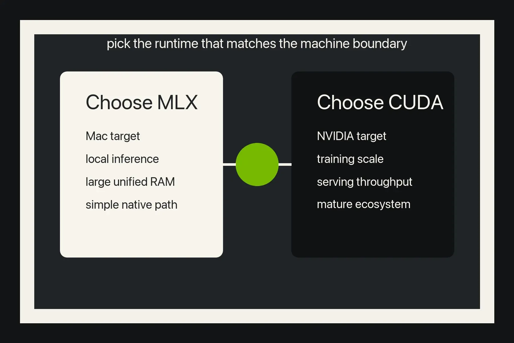 Decision diagram comparing when to choose MLX and when to choose CUDA
