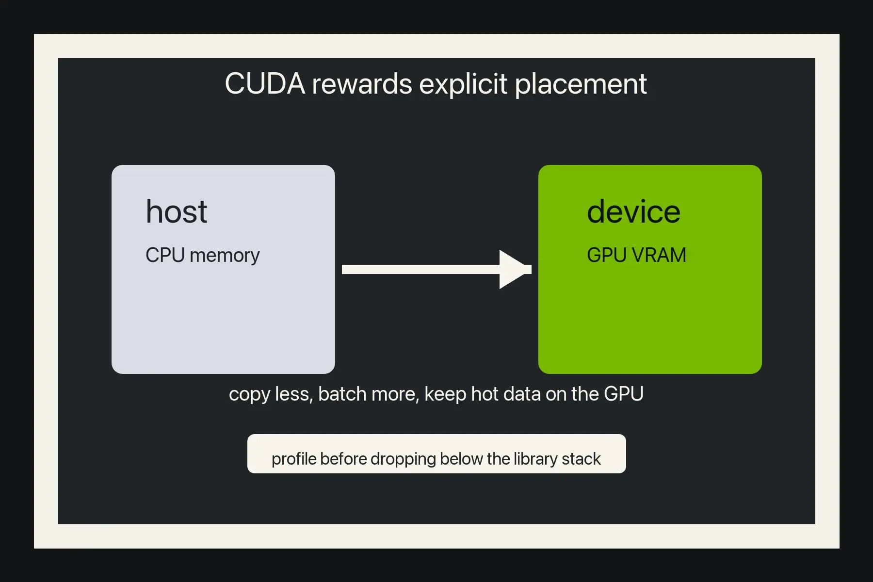 Diagram showing CUDA code moving work from host memory to device VRAM
