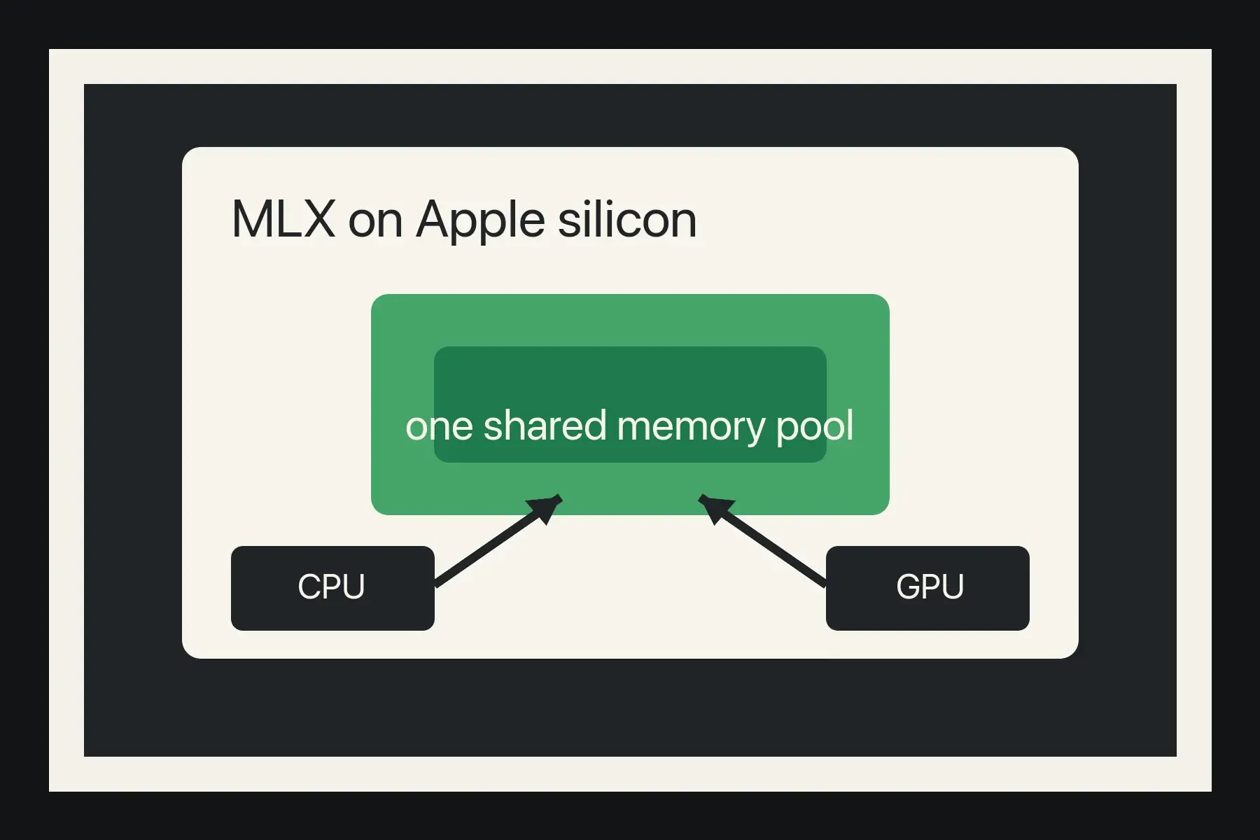 Diagram showing MLX on Apple silicon using one shared memory pool between CPU and GPU