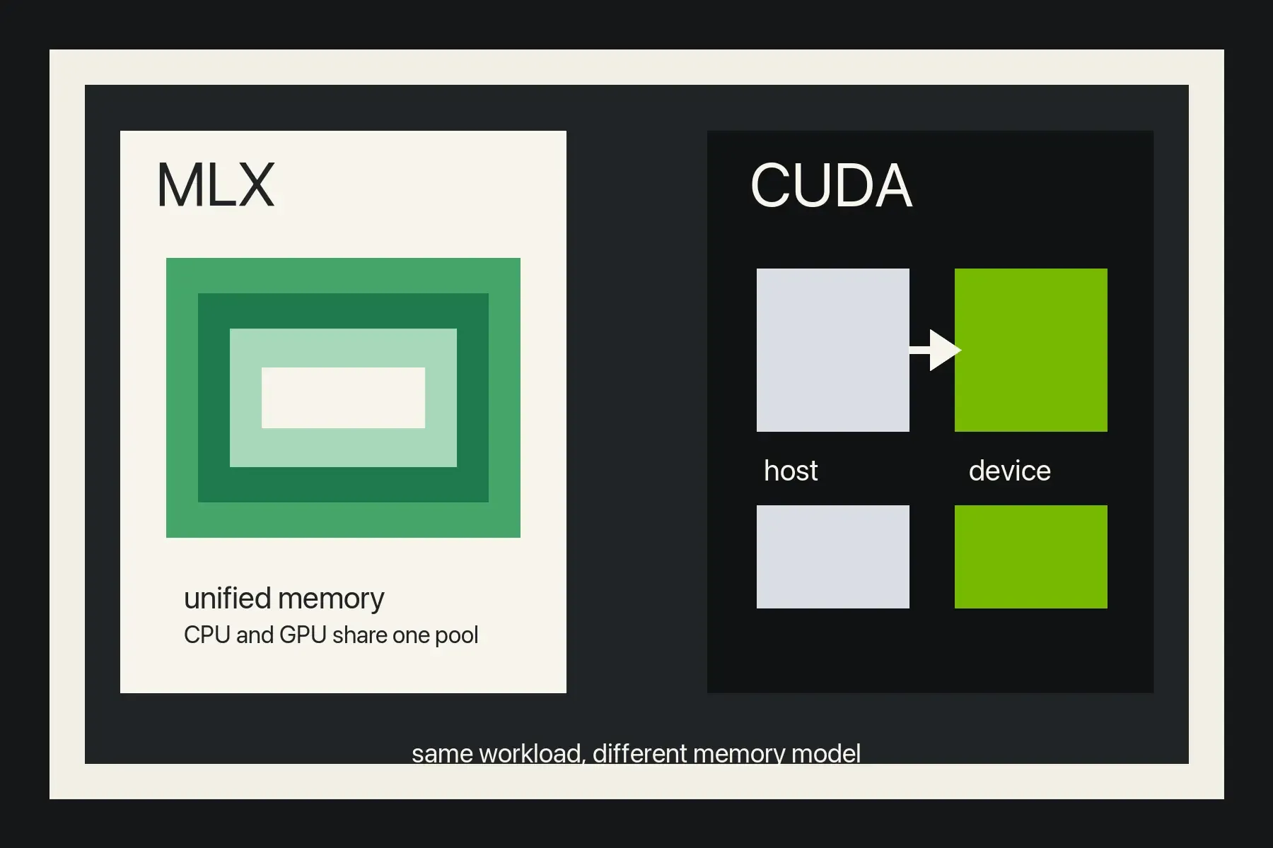 Apple MLX vs NVIDIA CUDA: Same Problem, Different Machines