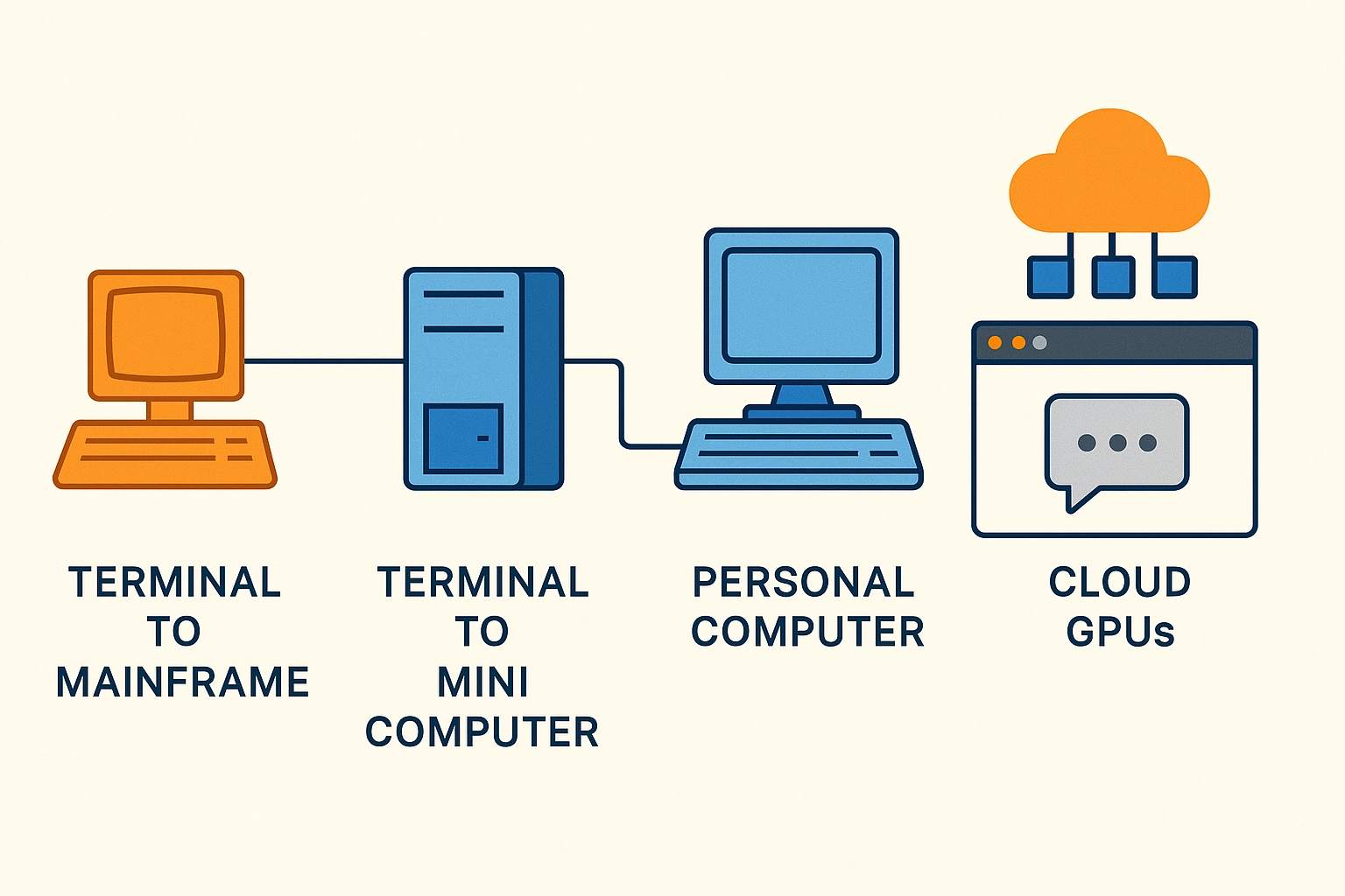 From Terminals to Cloud GPUs: The Full Circle of Computing Architecture