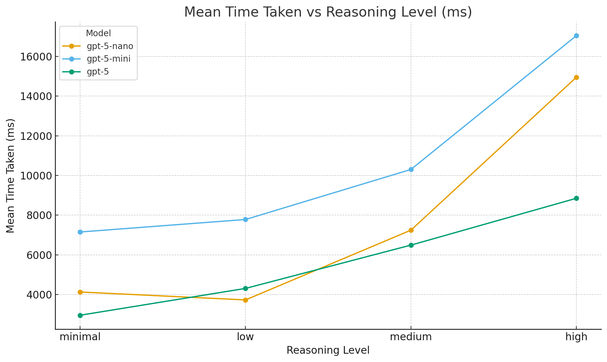 mean time taken vs reasoning level