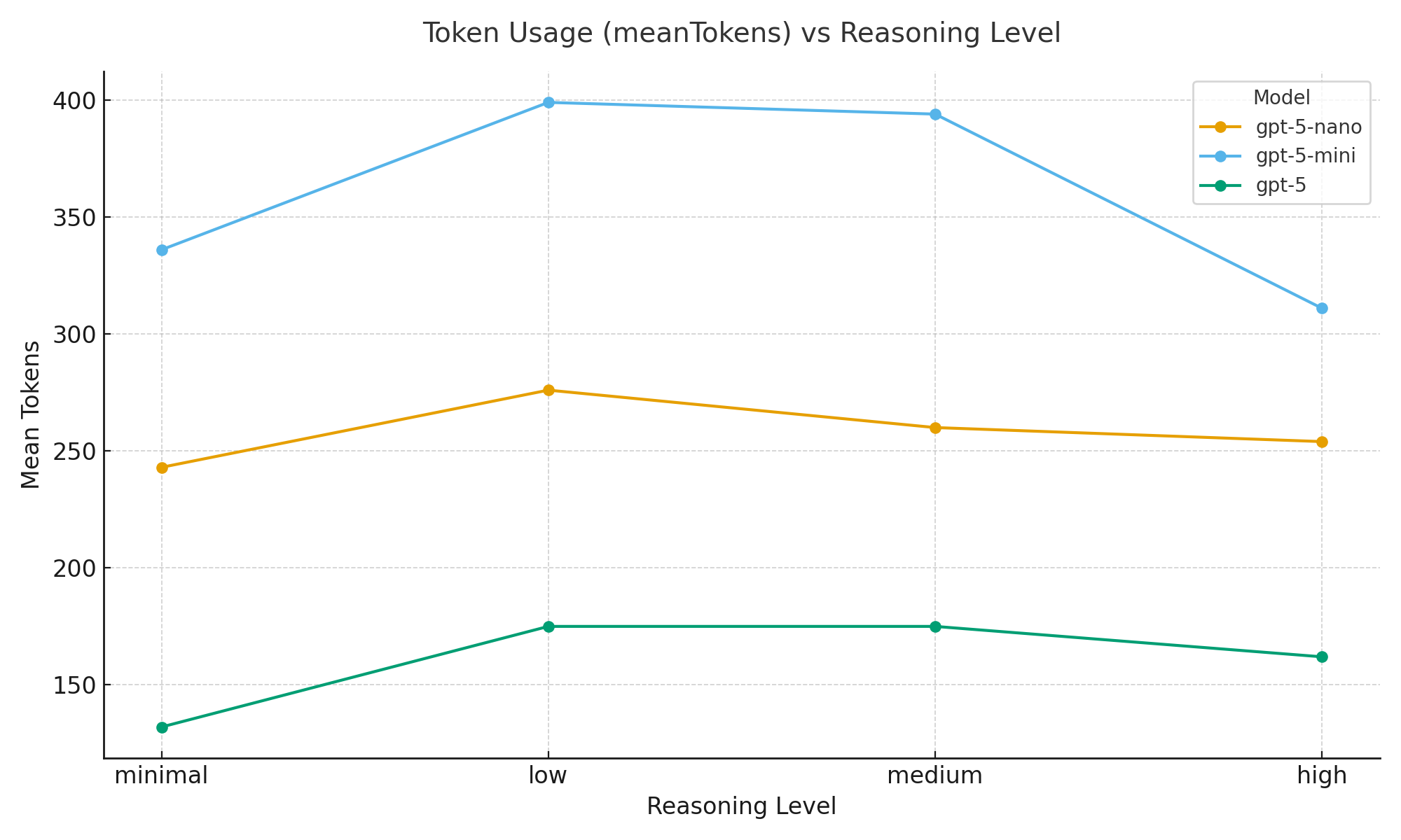 mean token usage vs reasoning level