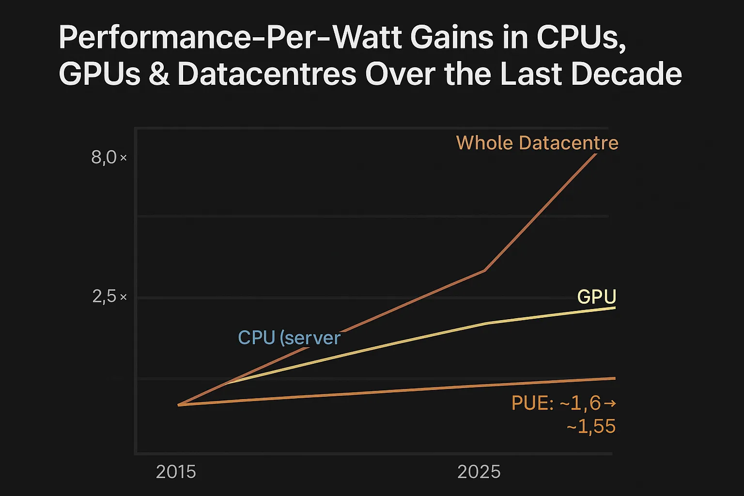 Performance per Watt in CPUs, GPUs & Data Centres: A 10‑Year Review